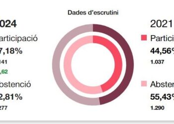 #12M A Camarles, Junts+ ha estat la força més votada a les eleccions al Parlament