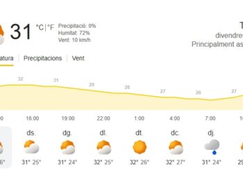 La calor dona una treva parcial dissabte al Delta, amb possibilitat de pluges i tempestes